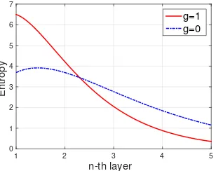 Fig. 4.Entropy curve values of binary neural network for σ = 1 and m = 5.Note that with the increasing layer number, the network becomes more andmore selective to a class, as the entropy value is decreasing.