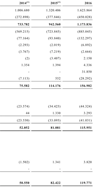 Tabel berikut berisi rincian atas hasil operasi Perseroan untuk tahun-tahun yang berakhir pada 31  Desember 2014, 2015 dan 2016, yang diambil dari laporan keuangan konsolidasi Perseroan yang  tercantum dalam Prospektus ini