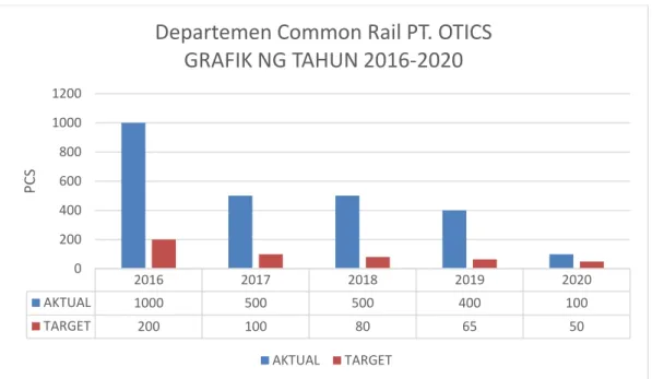 Gambar 1. 3 Grafik NG PT. OTICS 