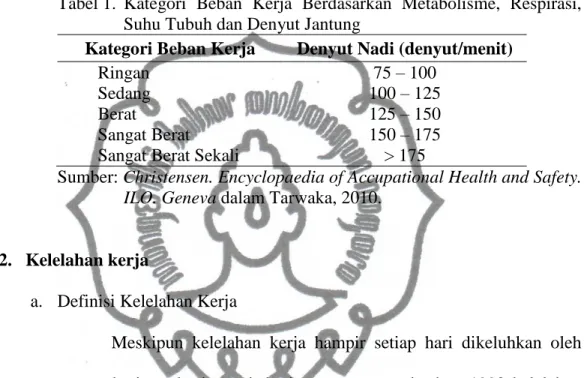 Tabel 1.  Kategori  Beban  Kerja  Berdasarkan  Metabolisme,  Respirasi,  Suhu Tubuh dan Denyut Jantung 