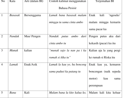 Tabel 1. Contoh Bahasa Pesisir 