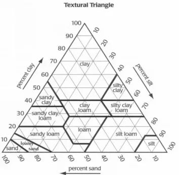 Gambar 1. Segitiga tekstur tanah menurut USDA (Foth, 1994). 