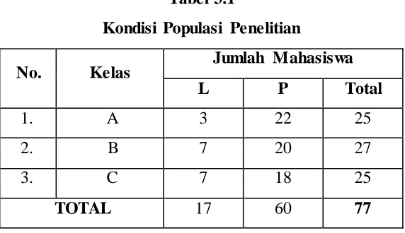 Tabel 3.1 Kondisi Populasi Penelitian 