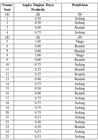 Tabel 3.8 Hasil Analisi Uji Daya Pembeda 