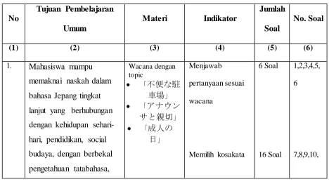 Tabel 3.3 Kisi-Kisi Soal Tes 