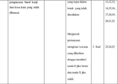 Tabel 3.4 Kisi-kisi Angket 