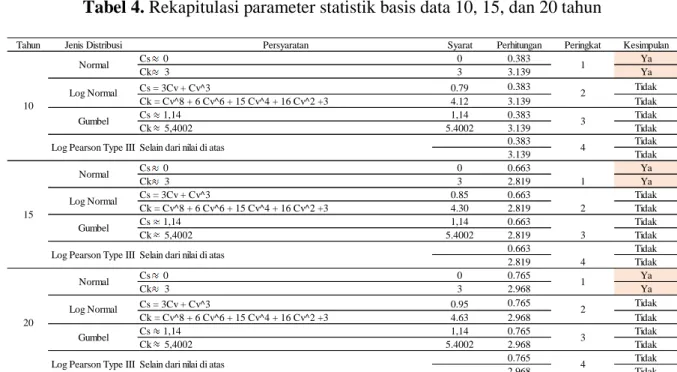 Tabel 3. Rekapitulasi data curah hujan  maksimum tahunan 