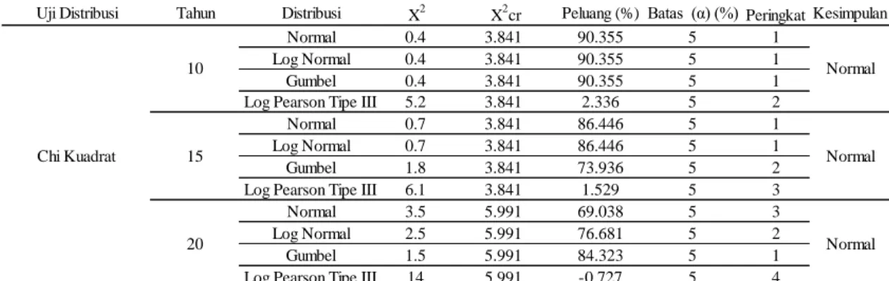 Tabel 5. Rekapitulasi pengujian chi-kuadrat tiap jenis distribusi basis   data 10, 15, dan 20 tahun