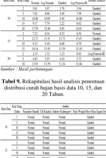Tabel 8. Rekapitulasi hasil uji peak weighted  root mean square error basis data 10, 15, dan 