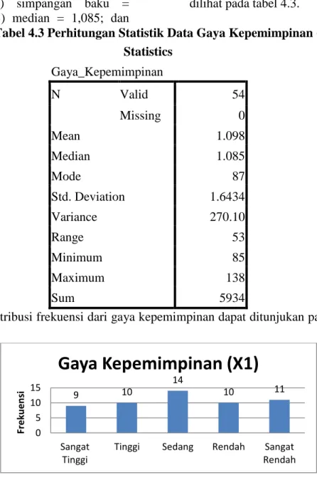 Tabel 4.3 Perhitungan Statistik Data Gaya Kepemimpinan (X1)  Statistics  Gaya_Kepemimpinan    N  Valid  54  Missing  0  Mean  1.098  Median  1.085  Mode  87  Std