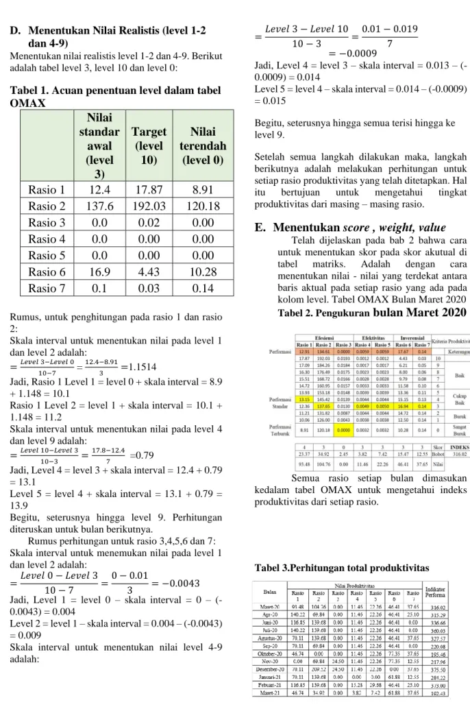 Tabel 1. Acuan penentuan level dalam tabel  OMAX     Nilai  standar awal   (level  3)  Target  (level 10)  Nilai   terendah (level 0)  Rasio 1  12.4  17.87  8.91  Rasio 2  137.6  192.03  120.18  Rasio 3  0.0  0.02  0.00  Rasio 4  0.0  0.00  0.00  Rasio 5  