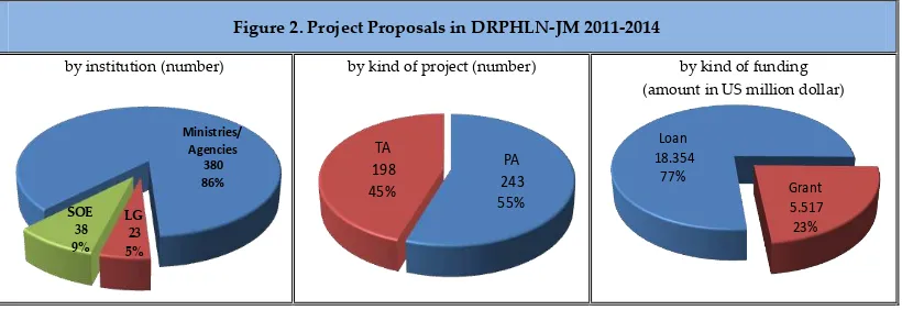 Table 1. Recapitulation of Proposals in DRPHLN-JM 2011-2014 (in US million dollar) 