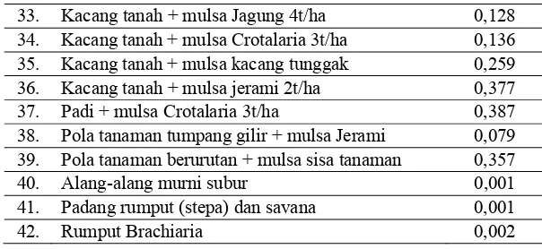 Tabel 2-14 Nilai Faktor � Pada Berbagai Aktivitas Konservasi Tanah di Jawa 