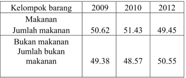 Tabel 1.2Persentase Pengeluaran rata-rata per kapita sebulan menurut  Kelompok Barang Indonesia, 2009-2011 