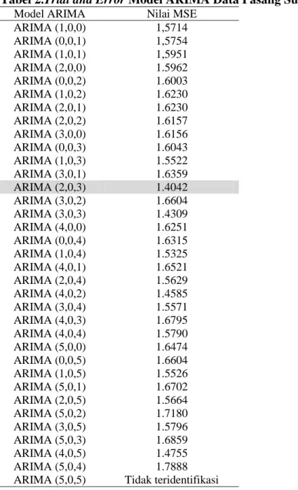 Tabel 2.Trial and Error Model ARIMA Data Pasang Surut  