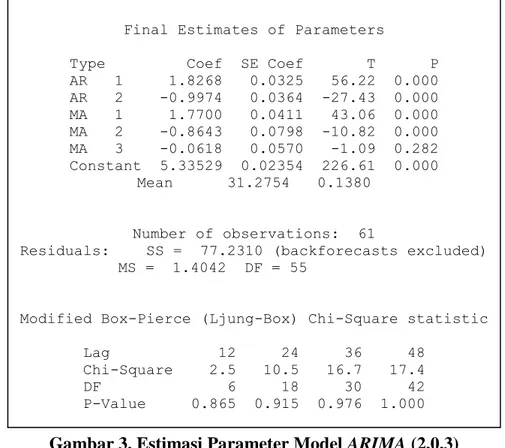 Gambar 3. Estimasi Parameter Model ARIMA (2,0,3) 