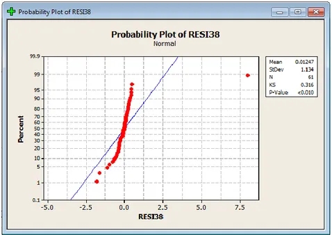 Gambar 5. Plot Probabilitas Residual Model ARIMA (2,0,3) 