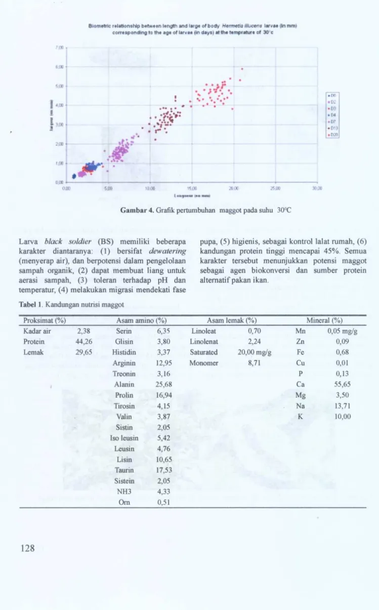 Tabel 1 . Kandungan nutrisi maggot