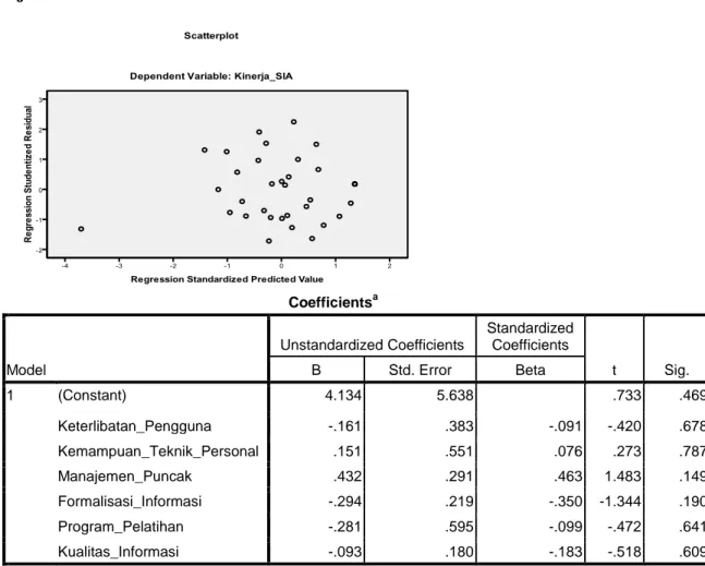 Tabel 8  Uji Multikolinearitas                                                      Coefficients a Model  Collinearity Statistics Tolerance  VIF  1 (Constant)  Keterlibatan_Pengguna  .660  1.514  Kemampuan_Teknik_Personal  .395  2.533  Manajemen_Puncak  .3