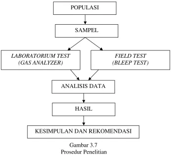 Gambar 3.7      Prosedur Penelitian 