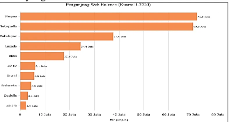 Gambar 1. 2 Rata-Rata Kunjungan Web E-Commerce Bulanan  (Kuartal I-2020) 