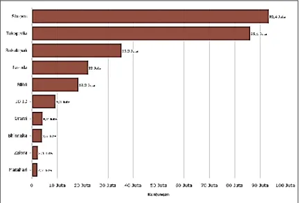 Gambar 1. 4 Rata-Rata Kunjungan Web E-Commerce Bulanan (Kuartal  III-2020 