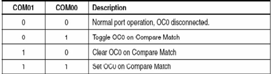 Tabel 2.2 Compare Output Mode, non-PWM Mode     COM  01 dan COM 00 