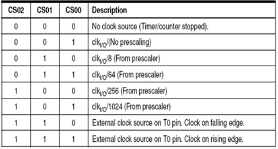 Tabel 2.5 Clock Select Bit Description CS02,CS01,CS00 