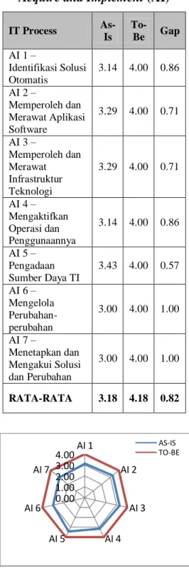 Tabel 3. Hasil Analisis Domain  Acquire and Implement (AI)