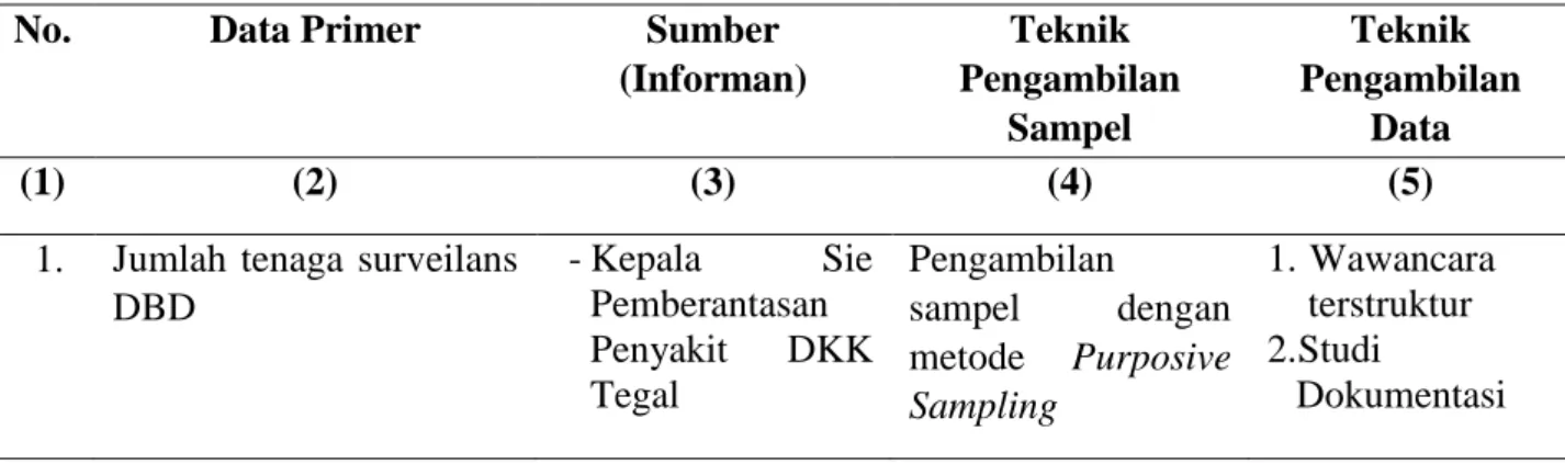 Tabel 3.2. Data Primer dan Teknik Pengambilan Sampel 