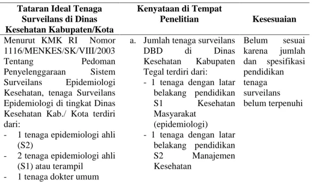Tabel 5.1. Matrik Perbandingan antara  Tataran Ideal Tenaga Surveilans di Dinas  Kesehatan Kabupaten/Kota dengan kenyataan di Tempat Penelitian  Tataran Ideal Tenaga 