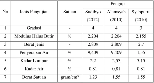 Tabel 2.1 Perbedaan agregat halus Kali Progo 