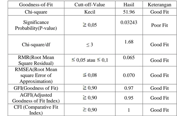 Tabel 8. Goodness of Fit (GOF) Model Penelitian 