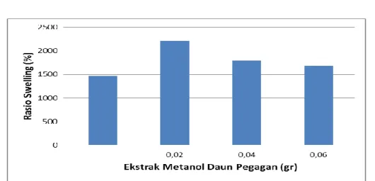 Tabel 4.1 Data Persen Rasio Swelling Hidrogel Semi-JPI 