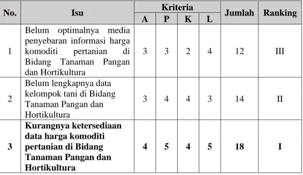 Tabel 4.1 Analisis Isu dengan Teknik APKL 