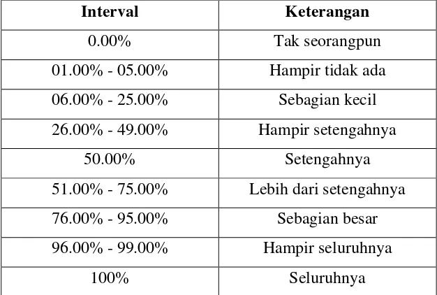 Tabel 3.8 Penafsiran Hasil Data Angket 