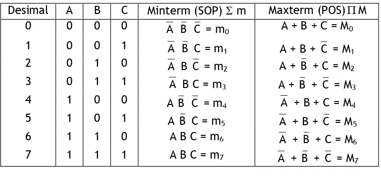 Tabel Minterm (SOP) dan Maxterm (POS)  