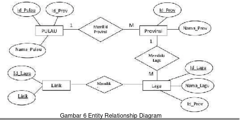 Gambar 6 Entity Relationship Diagram