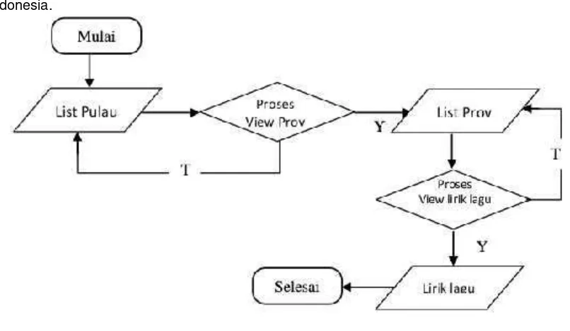 Gambar 7 merupakan diagram flowchart dalam proses pembuatan aplikasi lagu-lagu daerah diIndonesia.