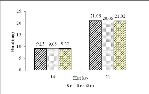 Tabel 1. Nilai rerata analisis proksimat selama biokonversi PKMK untuk pakan larva maggot