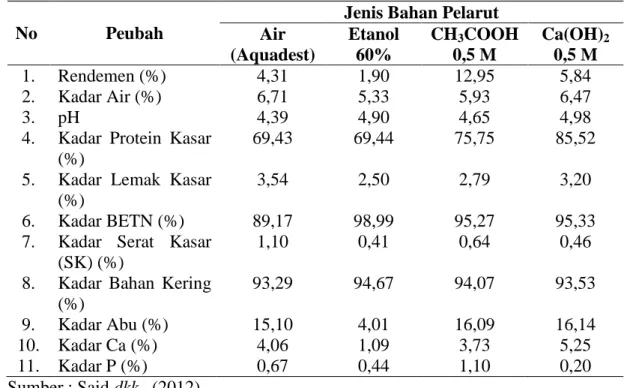 Tabel 1.  Kuantitas dan komposisi kimia ekstrak kolagen dari bahan baku   limbah tulang belikat (os scapula) sapi Bali dngan menggunakan  