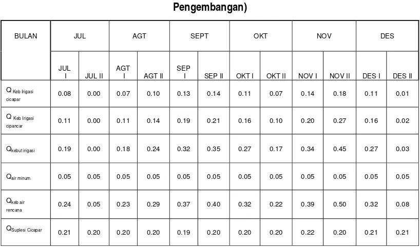 Tabel 4 Neraca Air Situ Cangkuang dengan Catchment Area 2.5 km2 (Rencana 