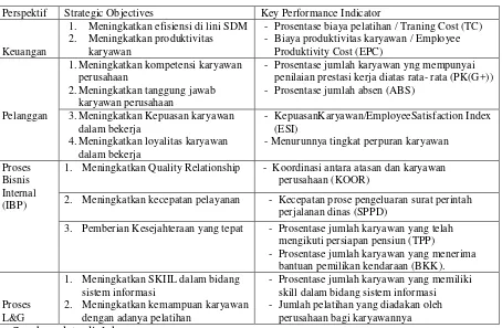 Tabel 2 Key Performance Indicator (KPI)  dari masing – masing perspektif 