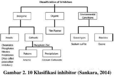 Gambar 2. 10 Klasifikasi inhibitor (Sankara, 2014) 