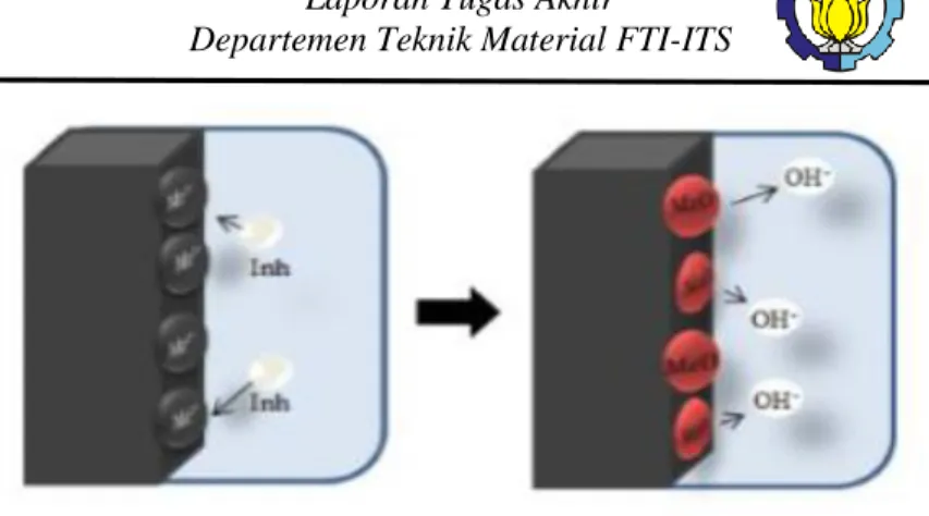 Gambar 2. 12 Mekanisme inhibitor anodik (Alexandre, 2010)  Bila konsentrasi inhibitor menjadi cukup tinggi, kerapatan  arus  katodik  pada  potensial  pasivasi  primer  menjadi  lebih  tinggi  daripada kerapatan arus anodik kritis, yaitu menggeser potensi 