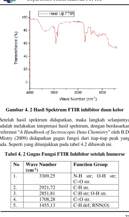 Tabel 4. 2 Gugus Fungsi FTIR Inhibitor setelah Immerse  No  Wave Number   (cm -1 )  Function Group  1