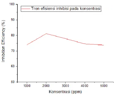 Gambar 4. 3 Efisiensi inhibitor daun kelor uji weightloss 