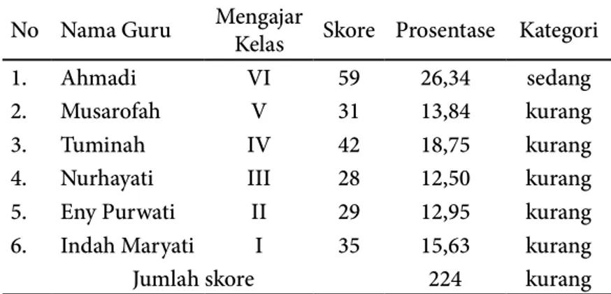 Tabel 1. Data Hasil Observasi Penerapan  PAIKEM Terintegrasi dengan Pendidikan Berkarakter 