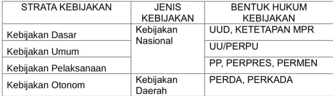 Tabel : Strata Kebijakan 