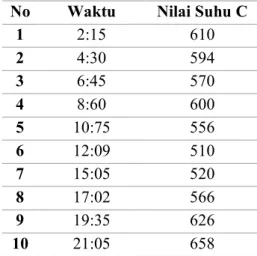 Tabel 1. Pengujian Suhu Briket  Tempurung Kelapa  No  Waktu  Nilai Suhu C 